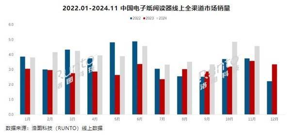 前11个月销量已超44万台市场高速增长PP电子试玩国产阅读器崛起！2024年(图1)