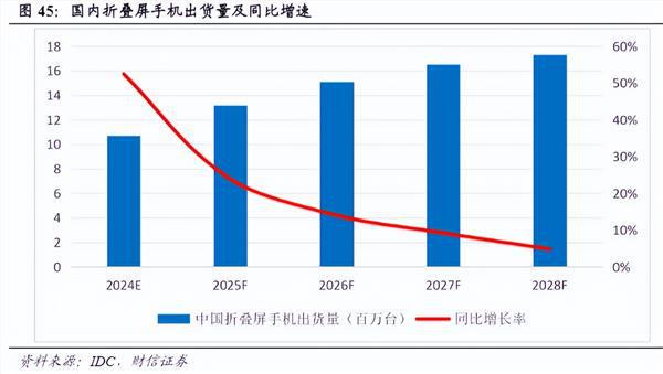 屏产业链解析（附概念股）PP电子免费模拟器折叠(图2)